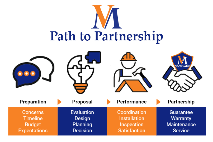 Van Martin's Path to Partnership: Preparation > Proposal > Performance > Partnership
